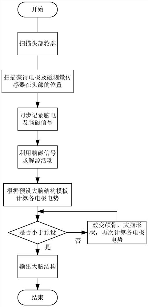 Brain structure imaging system and method based on MEG and EEG fusion