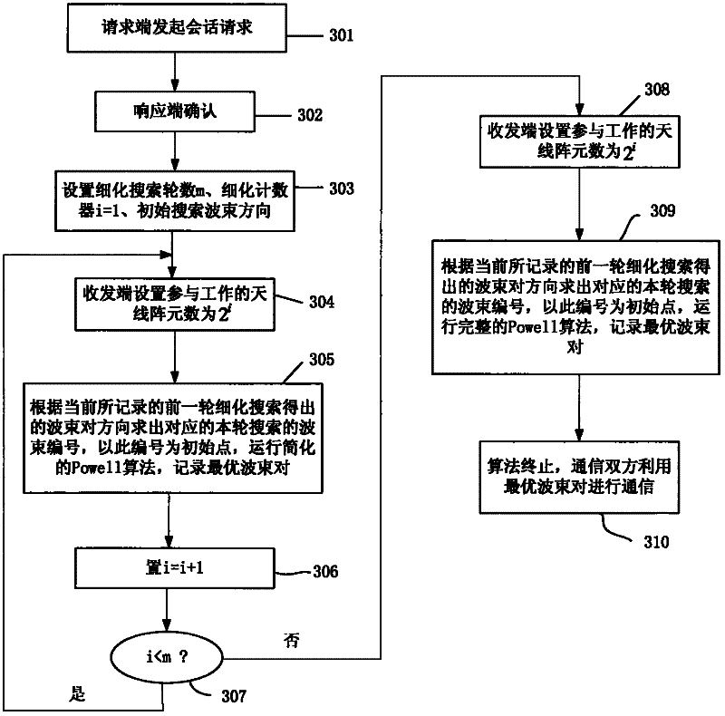 Beam searching method used in multibeam switching antenna system and apparatus thereof