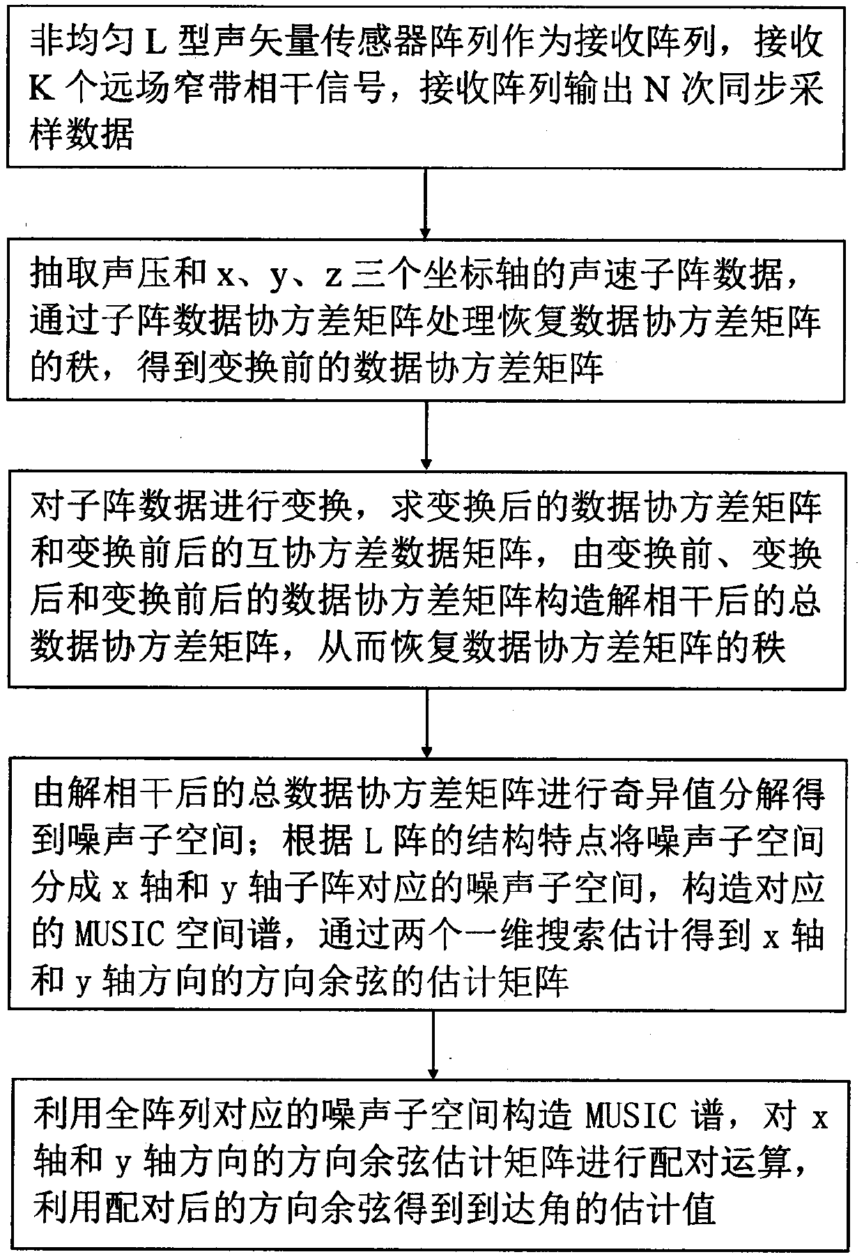 Estimation method of two-dimensional array music decoherence parameters of acoustic vector sensor