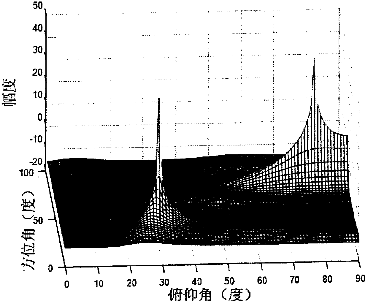 Estimation method of two-dimensional array music decoherence parameters of acoustic vector sensor