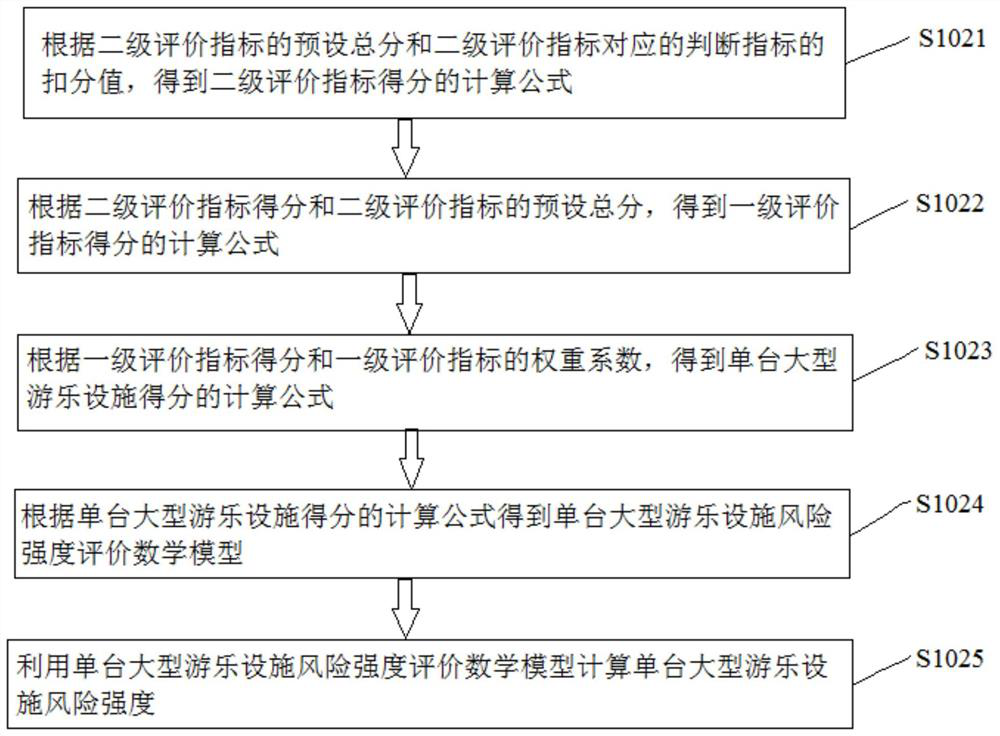 Method and device for calculating risk intensity of large recreation facilities in specific area