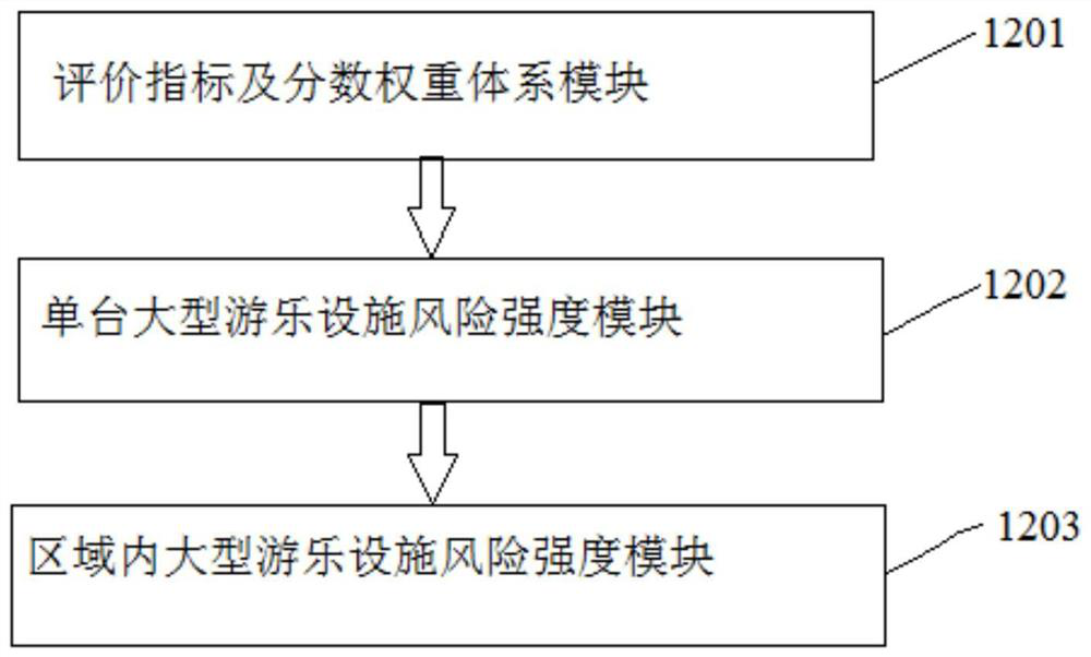 Method and device for calculating risk intensity of large recreation facilities in specific area