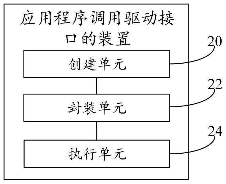 Method and device for calling driver interface by application program