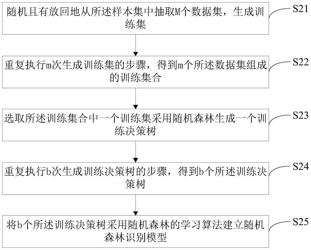 People counting method and device based on random forest recognition model and storage medium