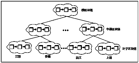 Intelligent medical data storage method based on multi-level blockchain system architecture