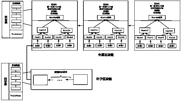 Intelligent medical data storage method based on multi-level blockchain system architecture