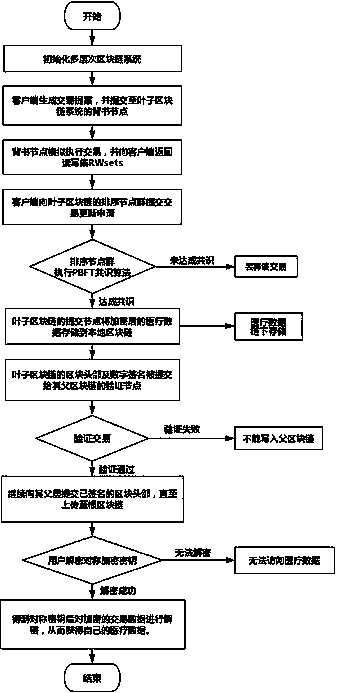 Intelligent medical data storage method based on multi-level blockchain system architecture