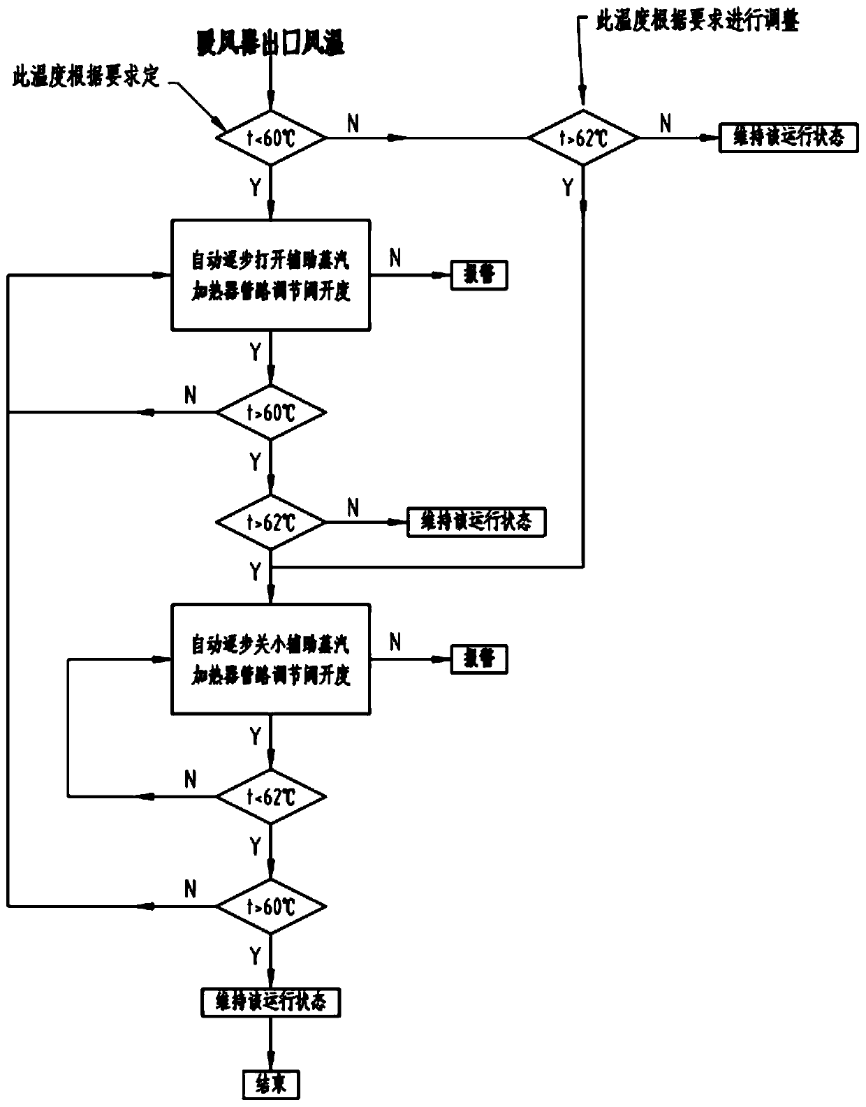 Flue gas waste heat recovery and utilization combined with double bypass wide load adjustment method of air heater