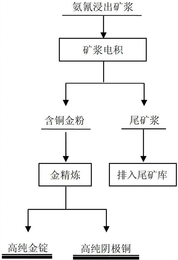 Process for extracting gold from low-grade, copper-containing and difficultly-treated goldmine ammonia cyanide leaching pulp via electrodeposition