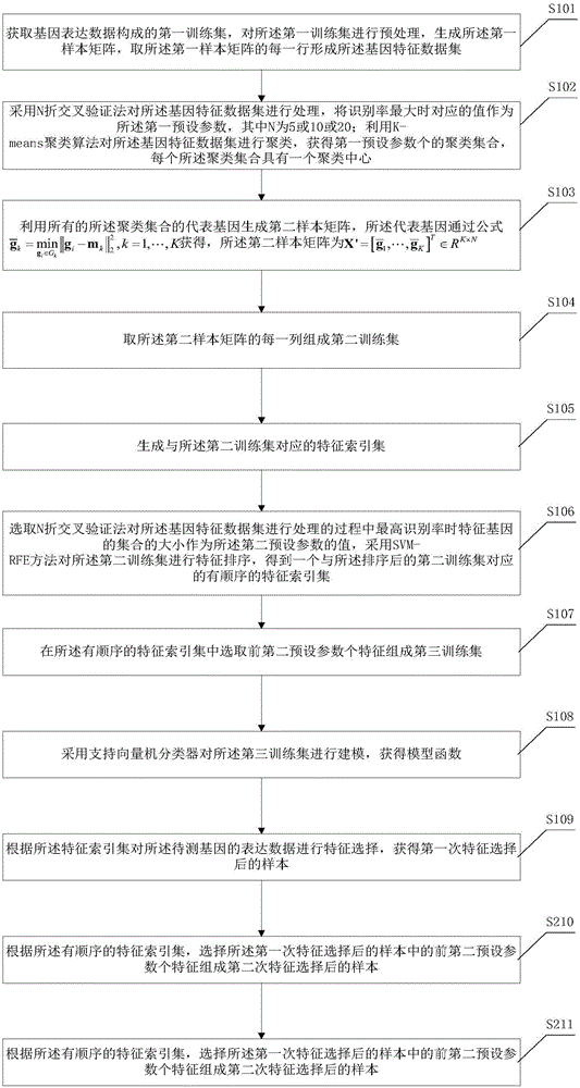 Gene expression data classification method and system