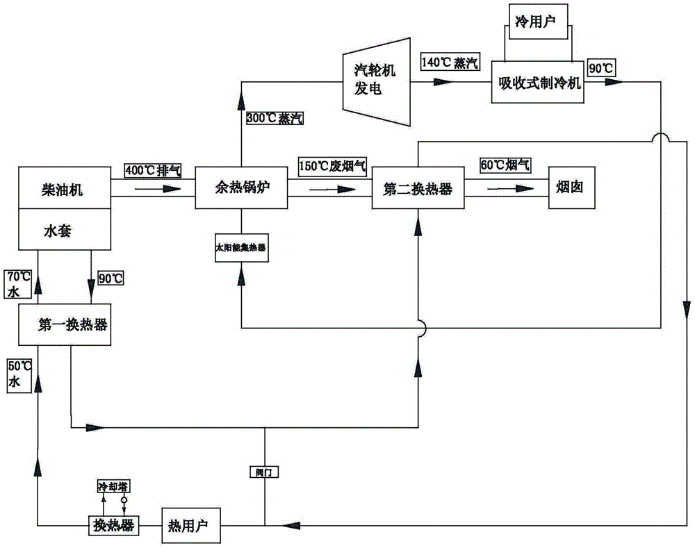 Efficient waste heat recycling comprehensive utilizing system