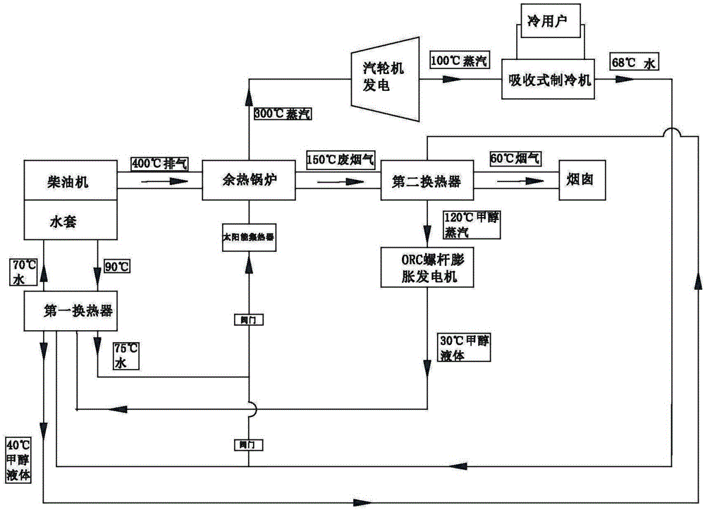 Efficient waste heat recycling comprehensive utilizing system