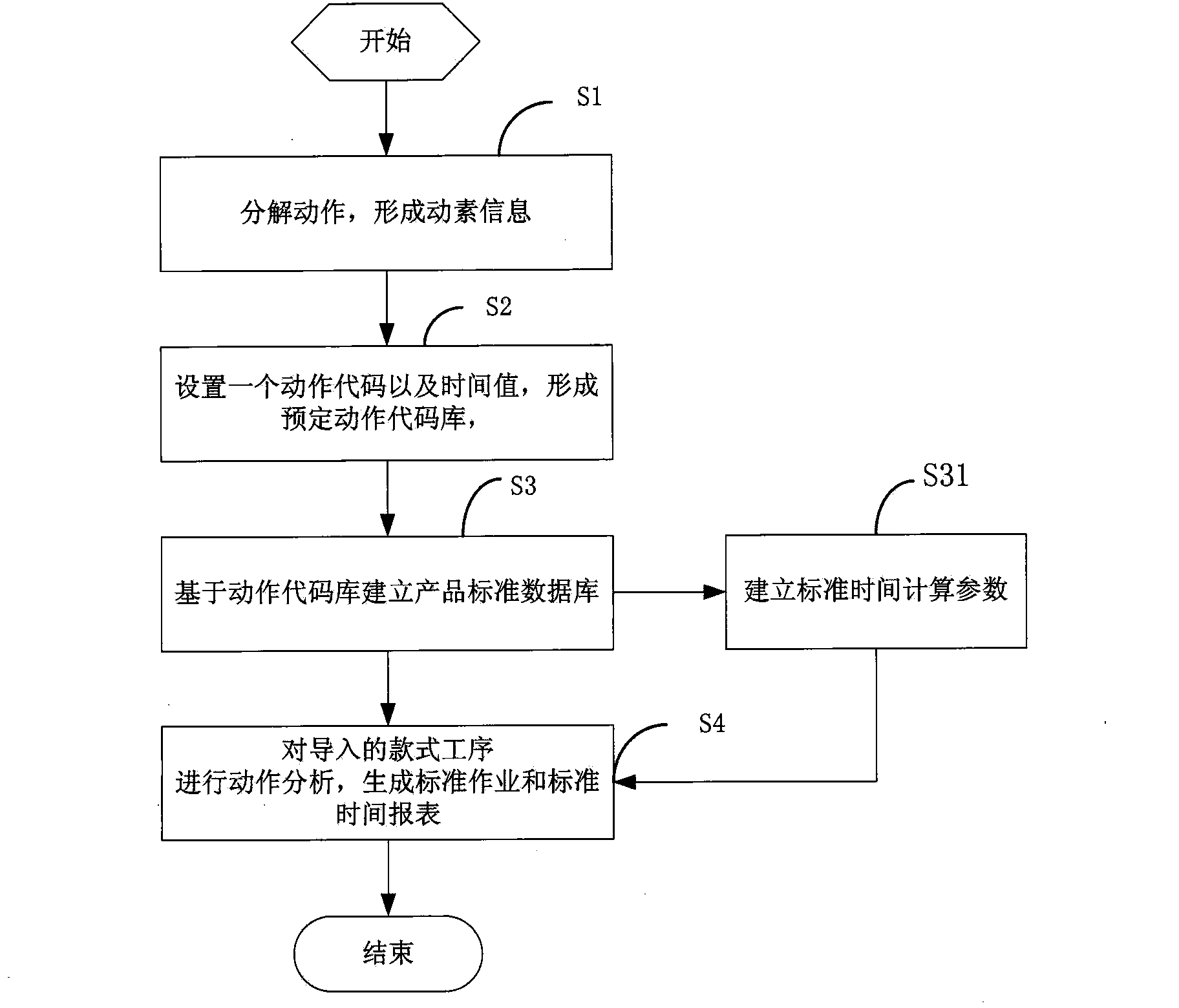 Standard operation and standard time setting method and device