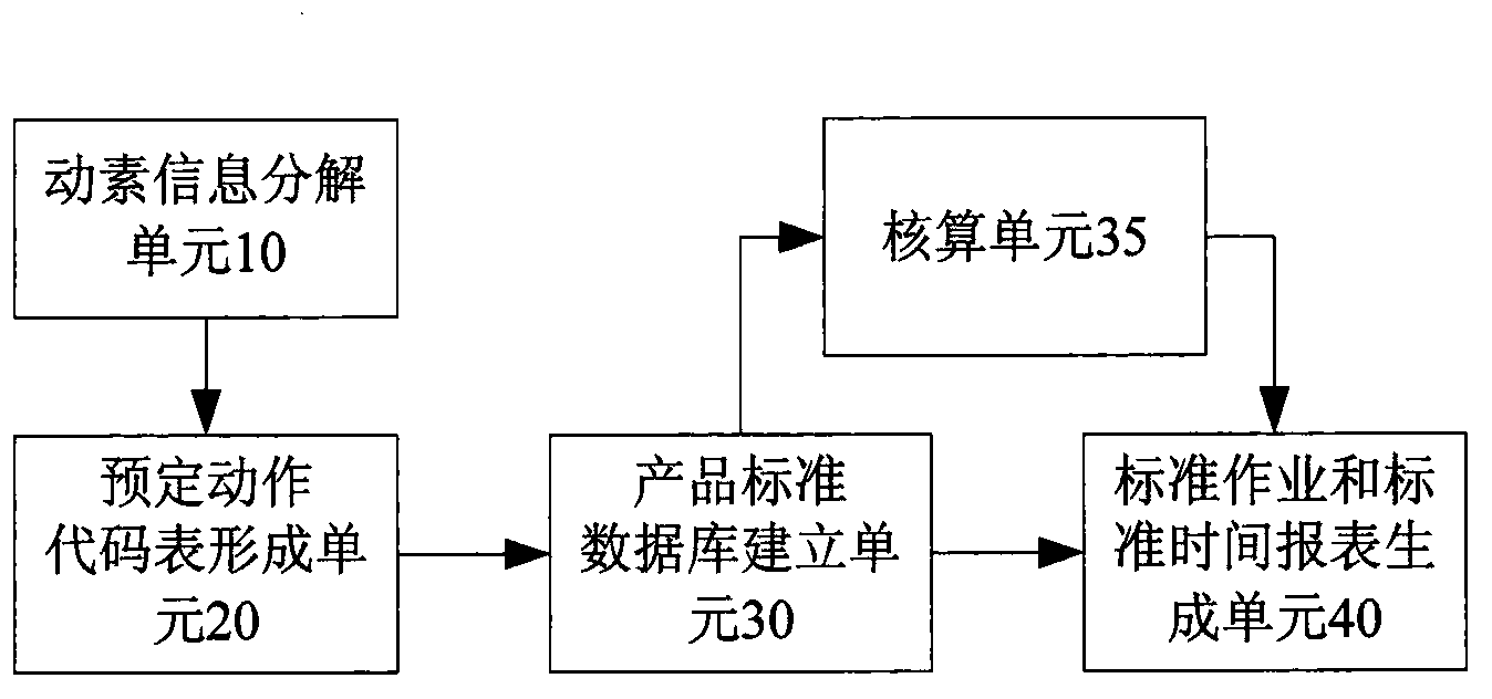 Standard operation and standard time setting method and device