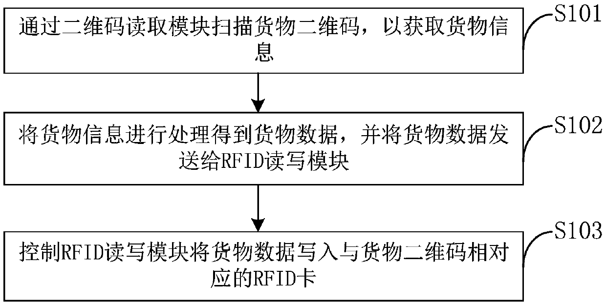 Cargo information processing method and system and scanning device