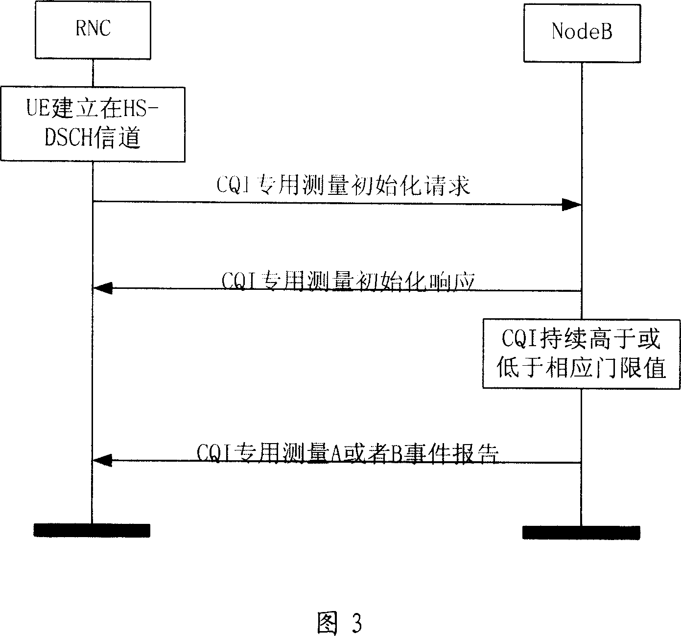 Method for guaranteeing HS-DSCH channel service quality and RNC