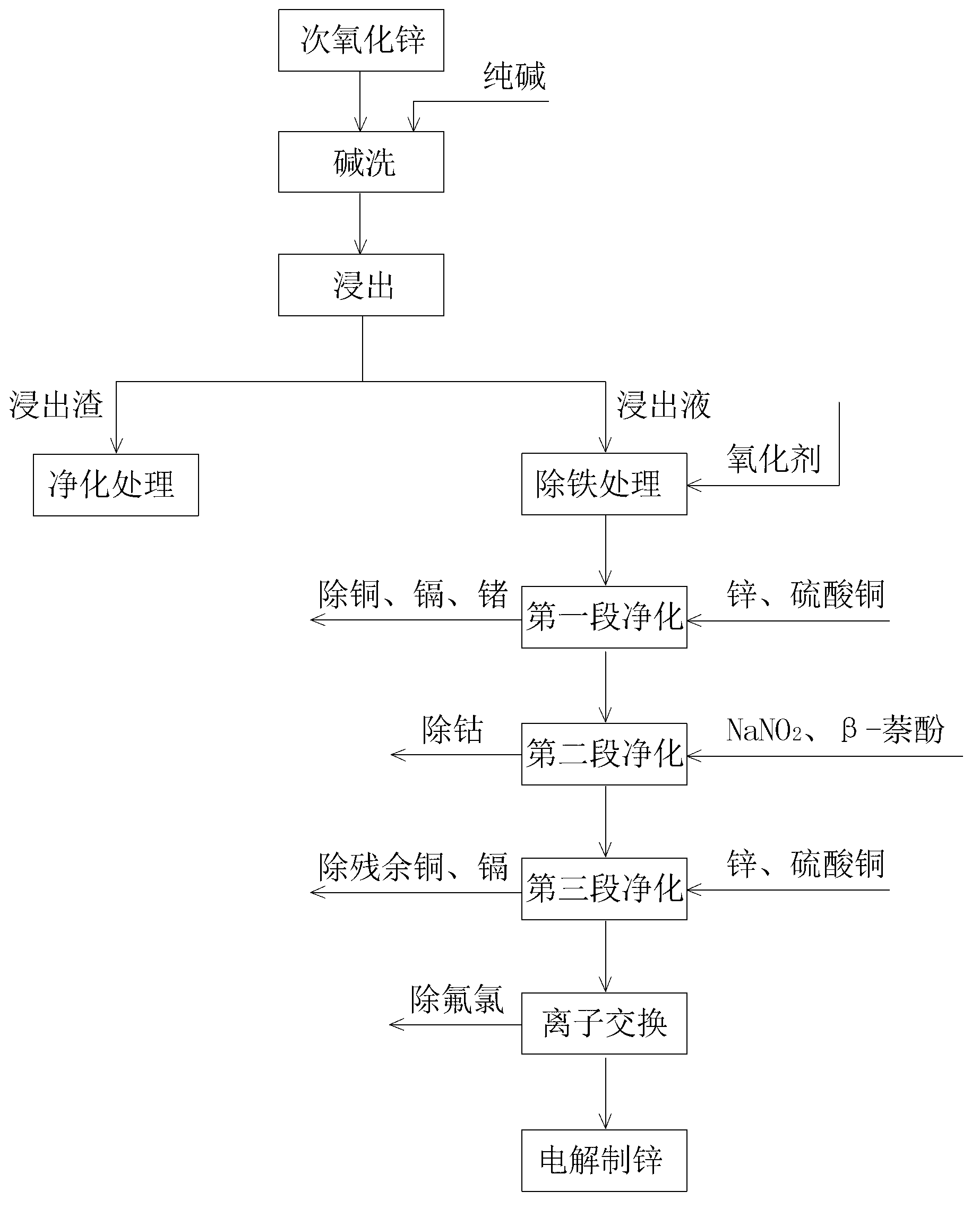 Recycling method of zinc hypoxide