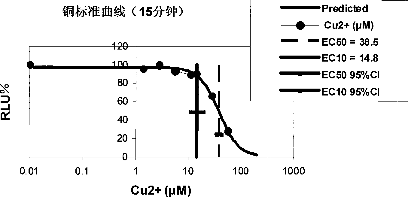 Method for detecting acute toxicity of copper-contaminated soil by using fresh water photobacteria