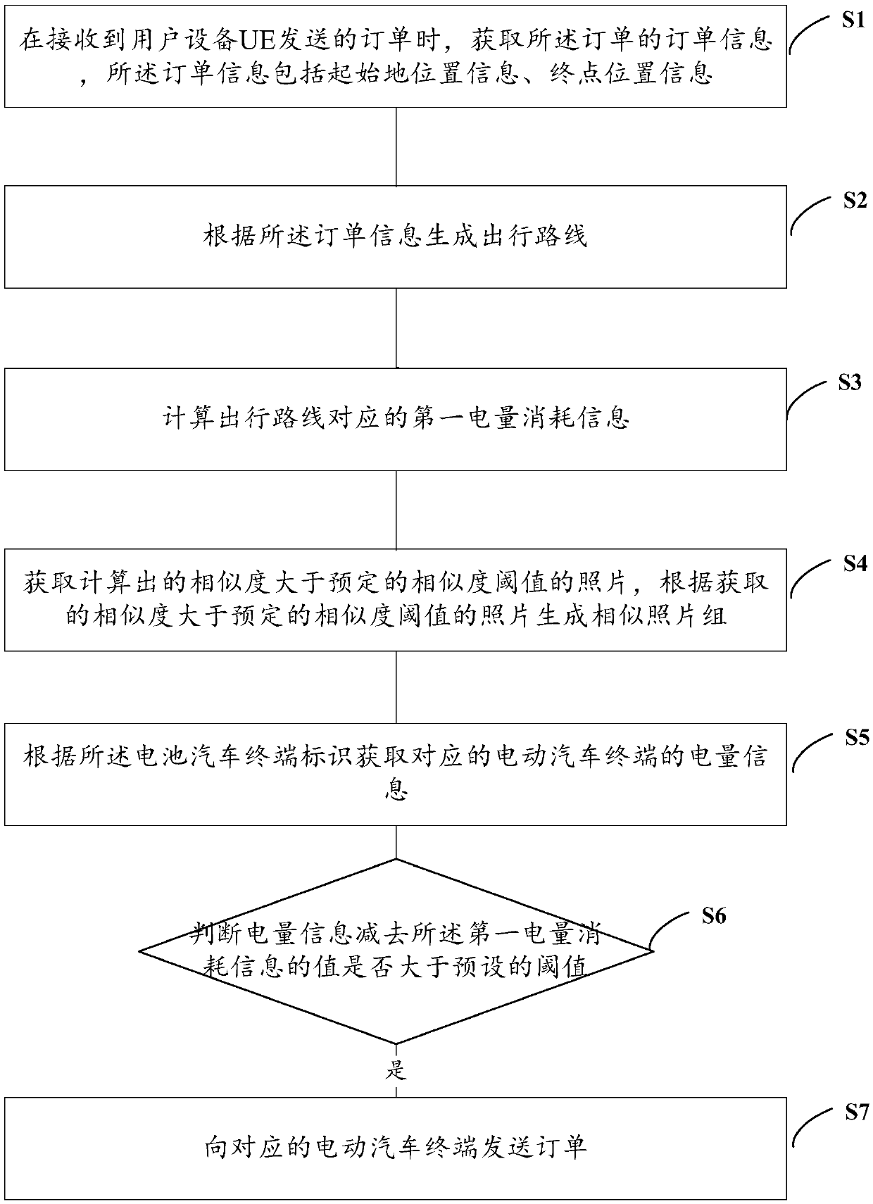 Order distribution method and device based on electric vehicle