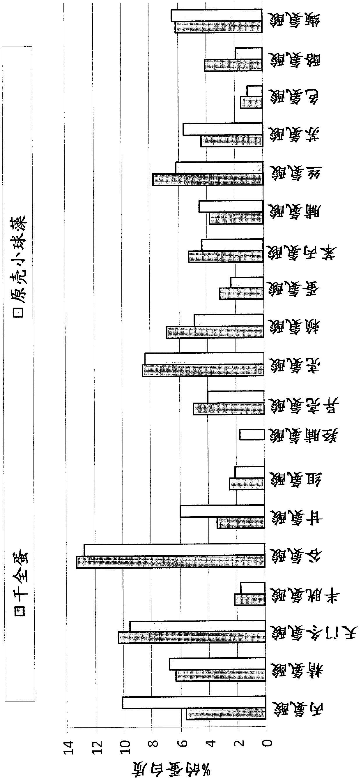 Food composition of microalgal biomass