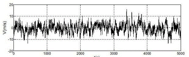 Kernel function combination-based PSO-LSSVM fluctuating wind speed prediction method