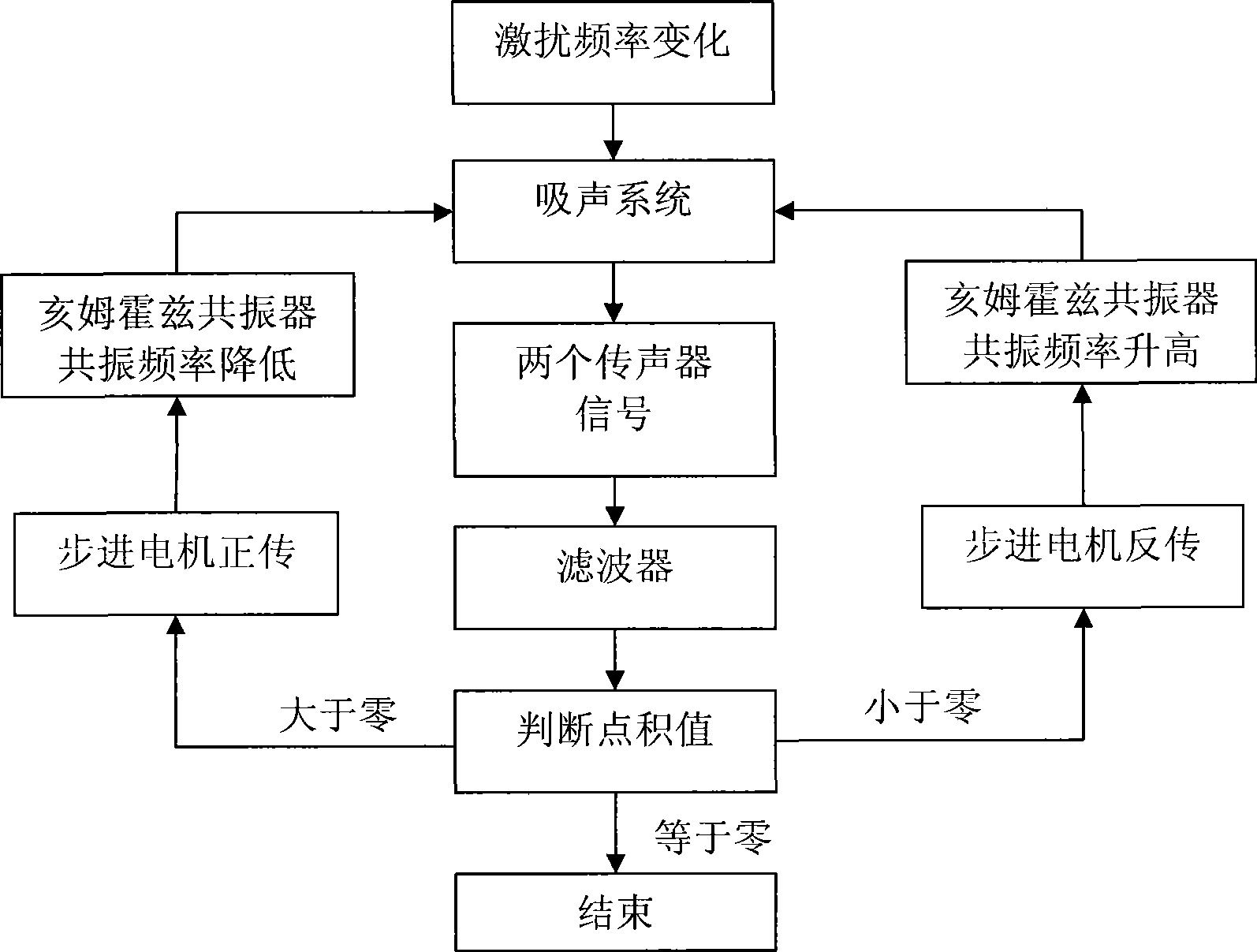 Self-adaptive frequency modulation semi-active noise control method