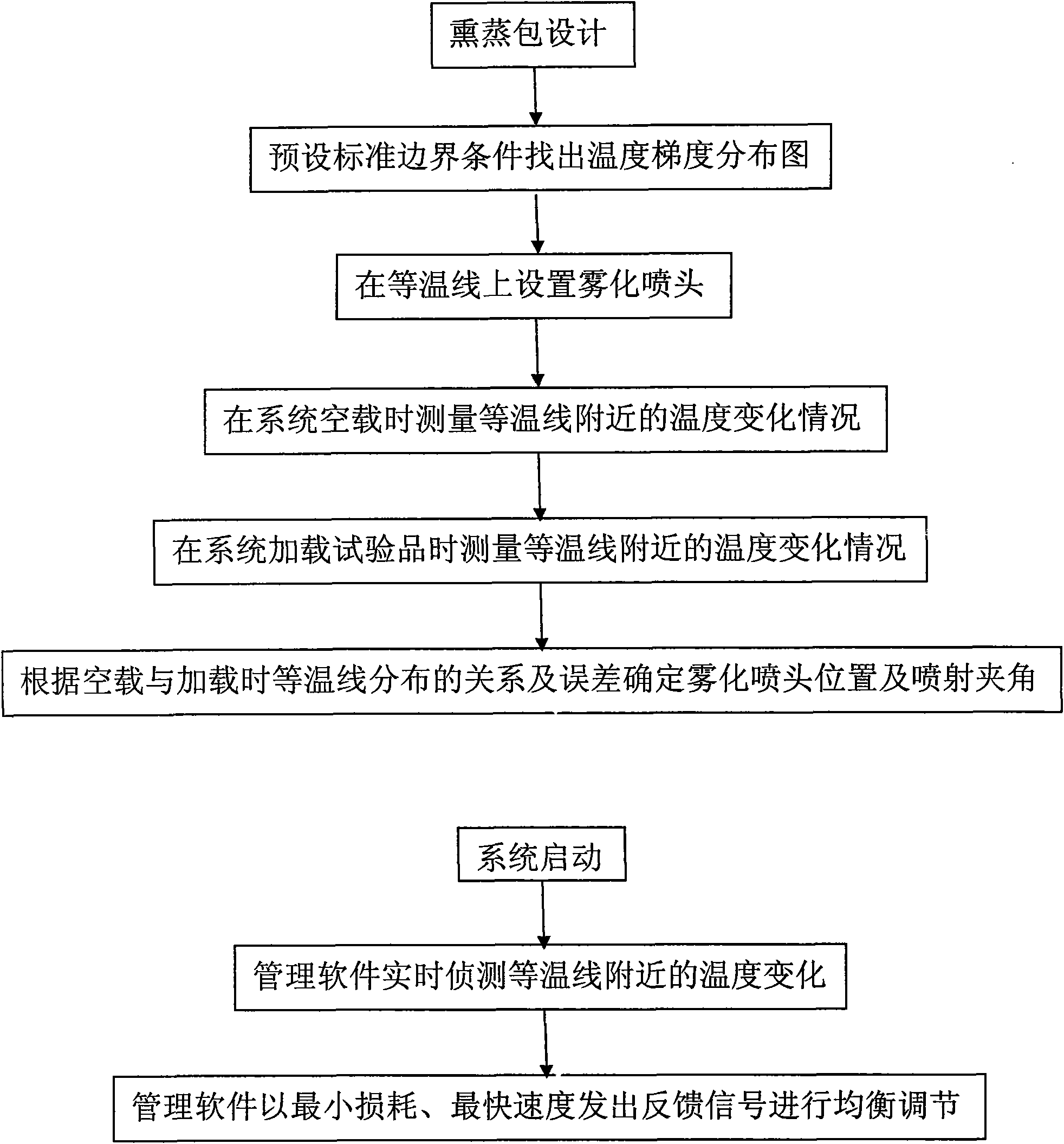 Method and system for controlling atomization fumigation by multipoint temperature feedback