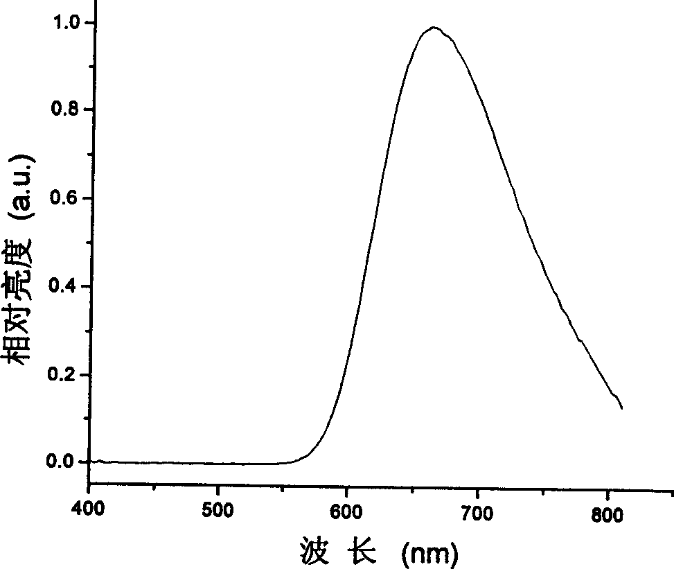 Red organic electroluminescent materials containing naphthylamine group and method for preparing same