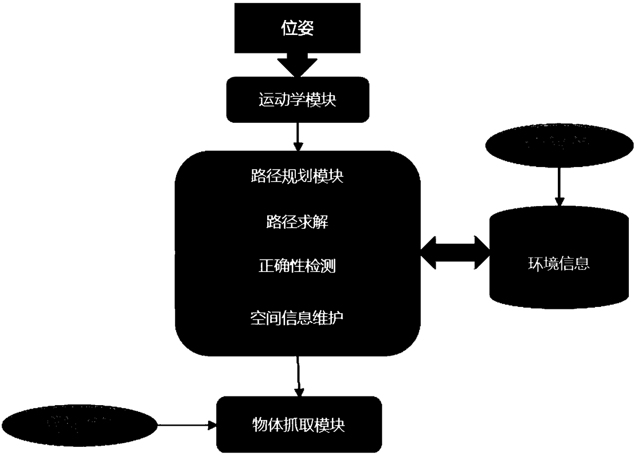 Real-time obstacle-avoiding planning and grabbing system for industrial manipulators based on Kinect depth camera