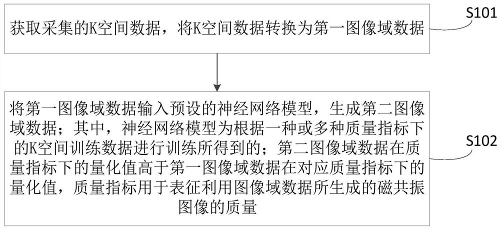 Image domain data generation method, computer equipment and readable storage medium