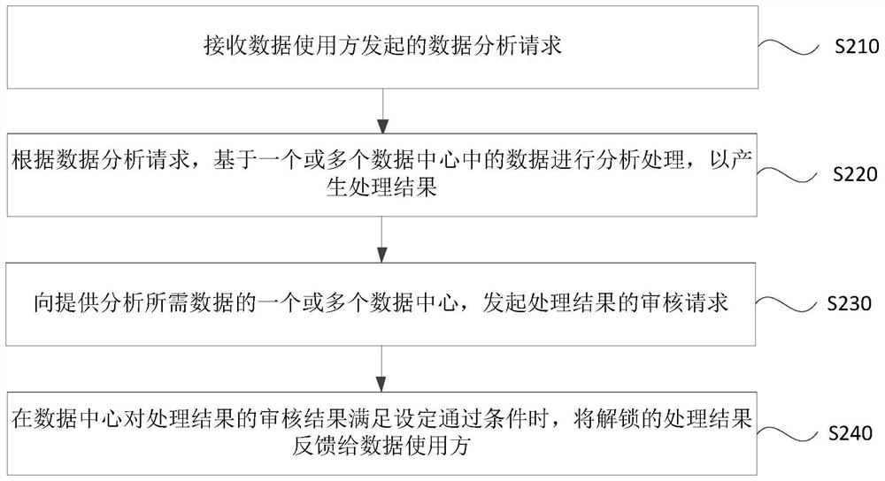 Data review and acquisition methods, devices, systems, equipment and media