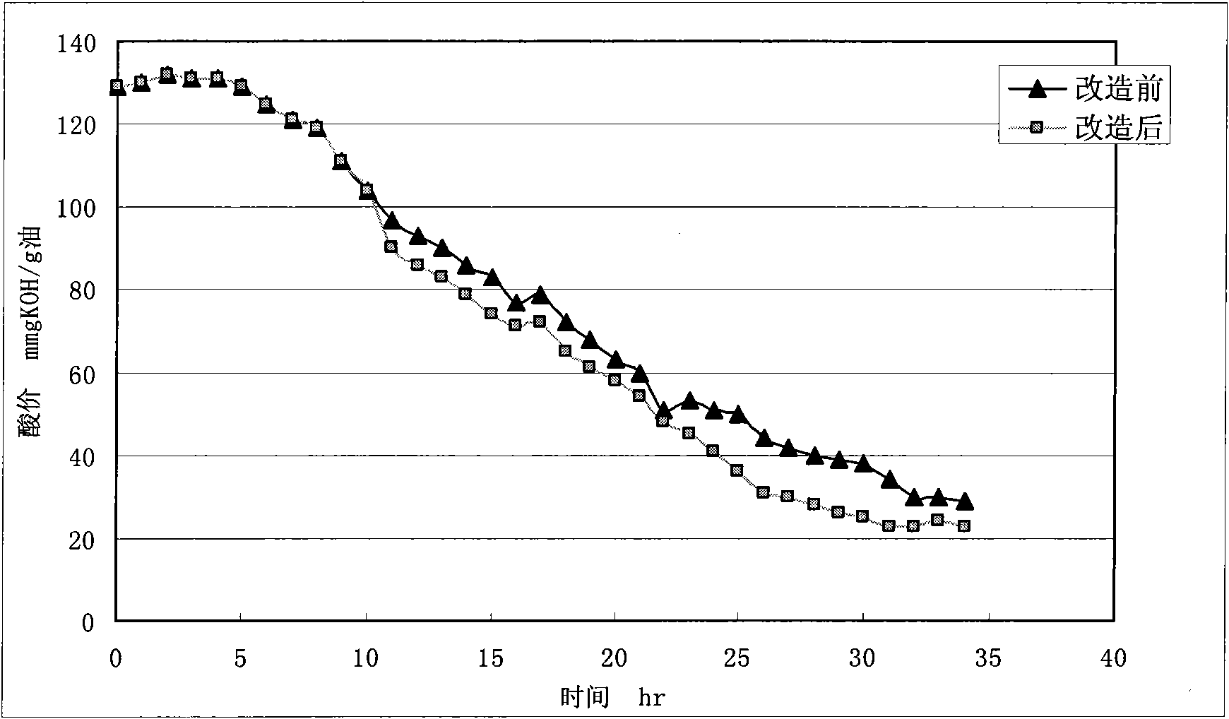 Reactor for producing biodiesel in presence of solid catalyst