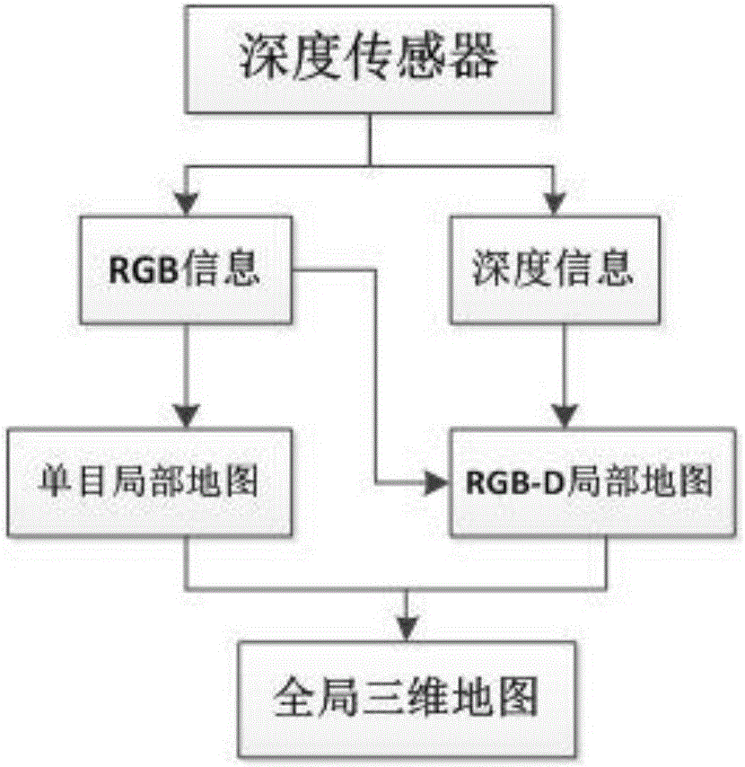 Monocular vision-combined RGB-D SLAM method