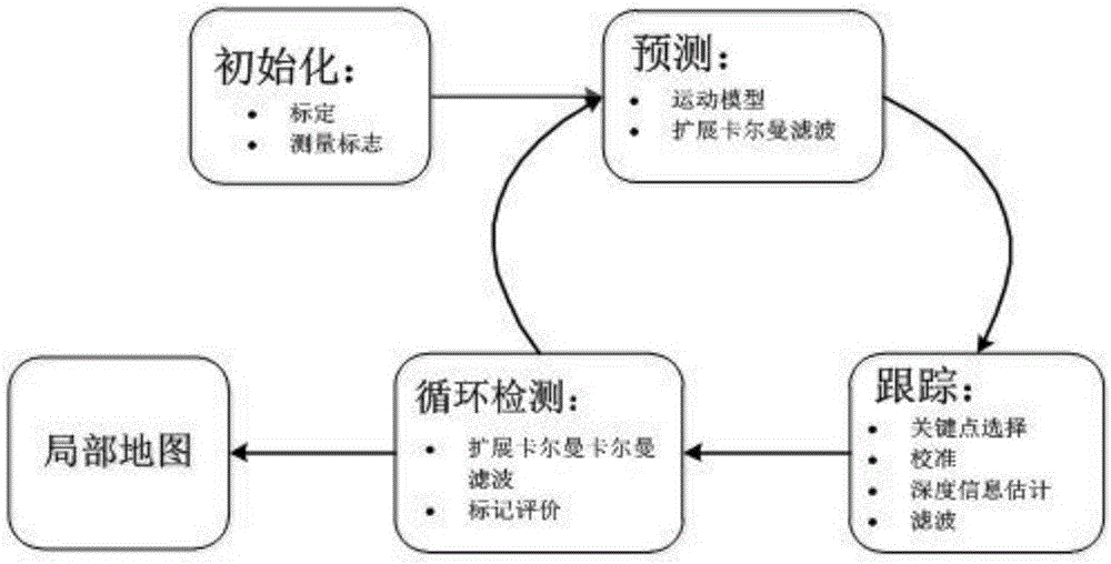 Monocular vision-combined RGB-D SLAM method