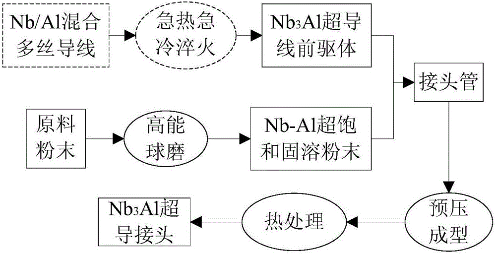 A kind of preparation method of nb3al superconducting joint