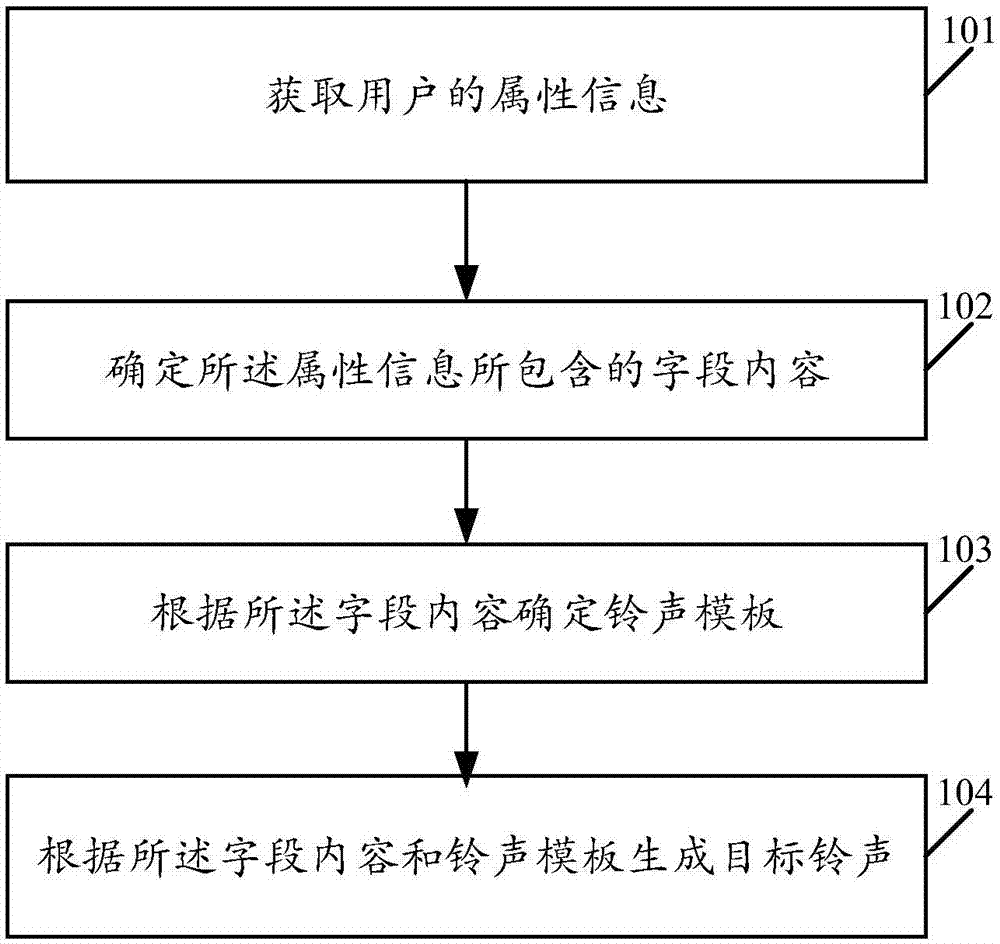 Alarm clock ringtone forming method, mobile terminal and storage medium