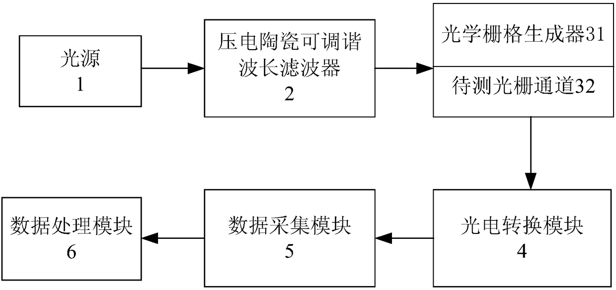 Channel and frequency extension method and system of fiber grating demodulator