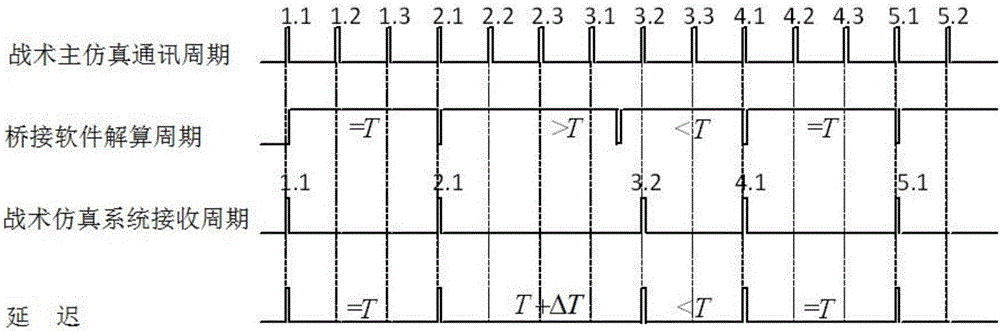 Time-frequency difference compensation method of multistage simulation platform bridging