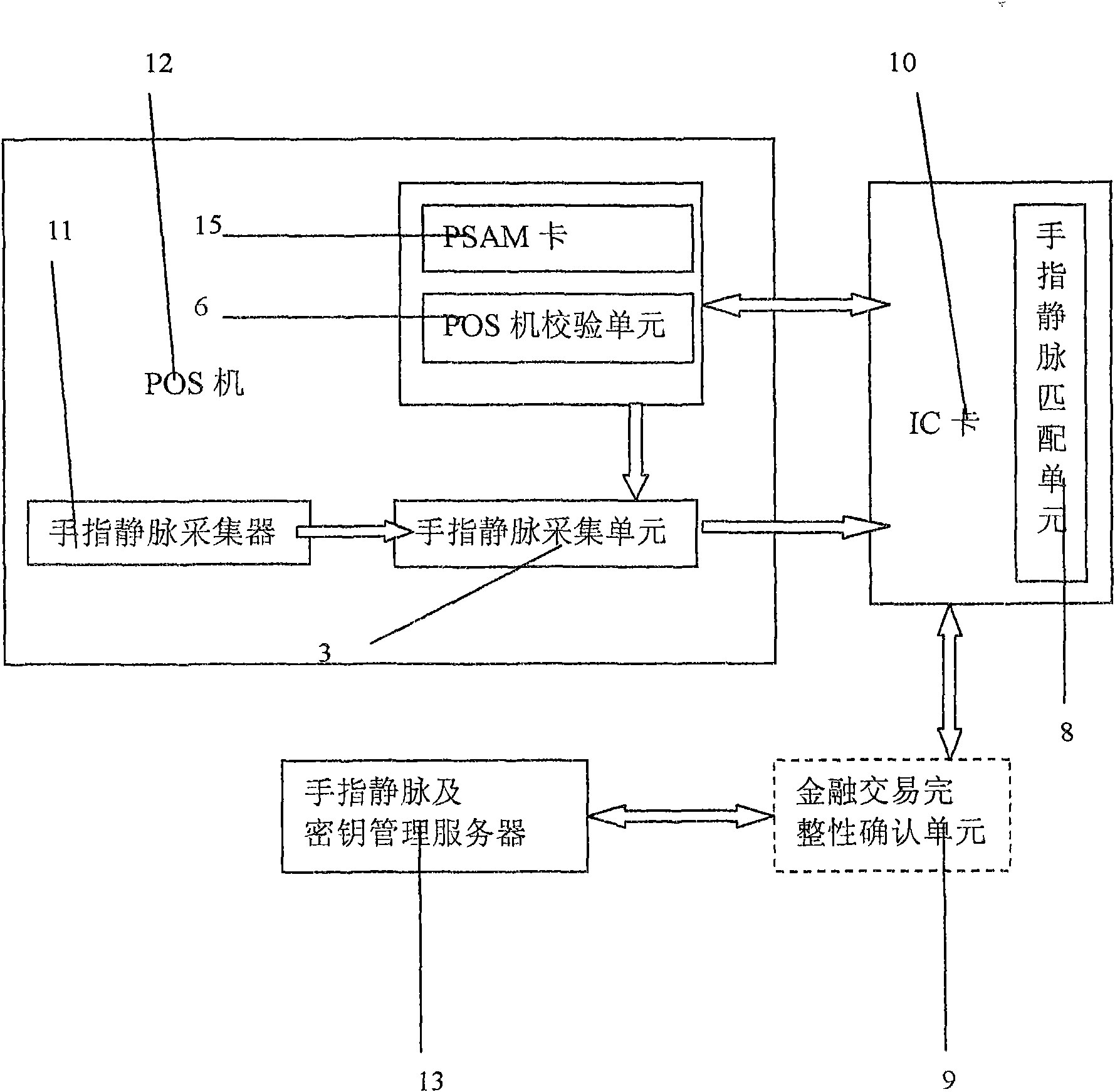 IC card consumption system integrating finger vein identification technology