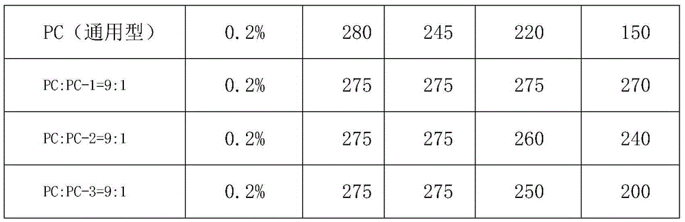 A kind of ultra-sustained release polycarboxylic acid slump retaining agent and preparation method thereof