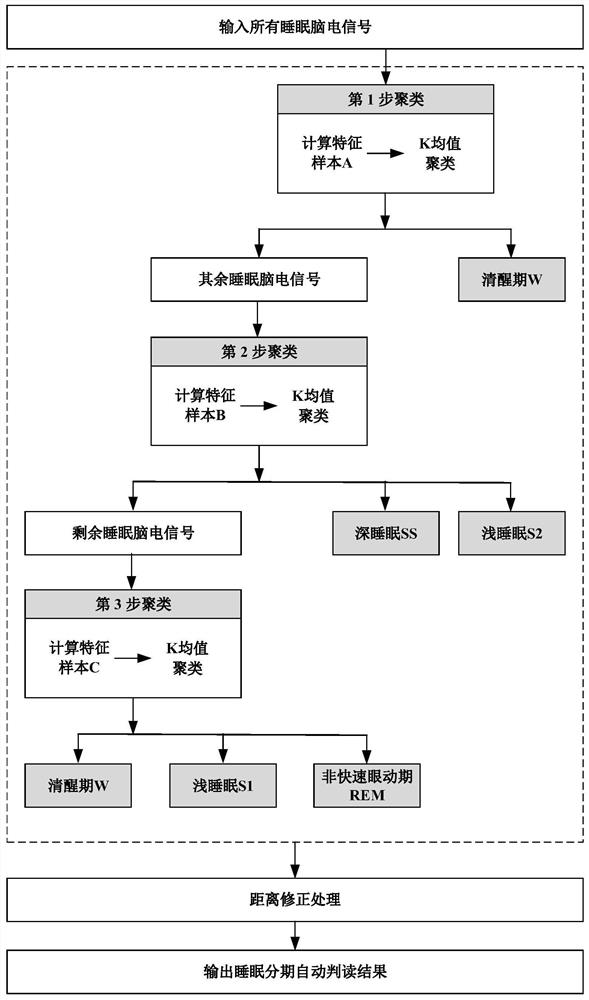 Sleep staging automatic interpretation method based on step-by-step clustering model