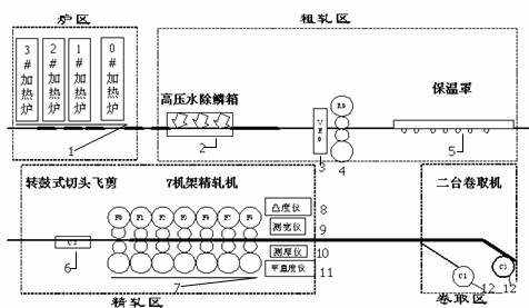 Control method of speed and acceleration of continuous hot rolling roughing rolling unit