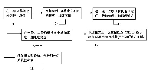 Control method of speed and acceleration of continuous hot rolling roughing rolling unit