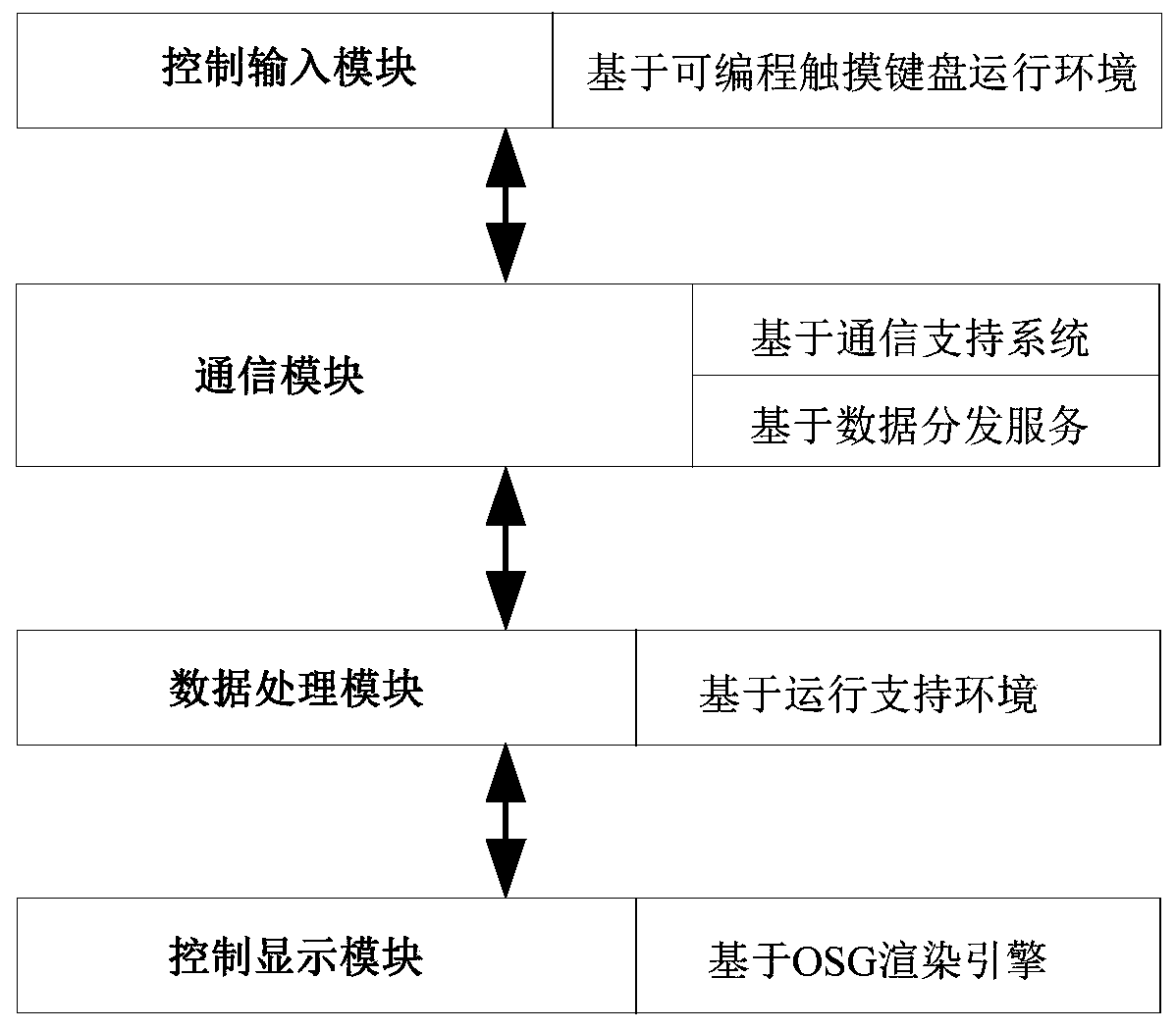 Visual control system based on unmanned aerial vehicle ground station