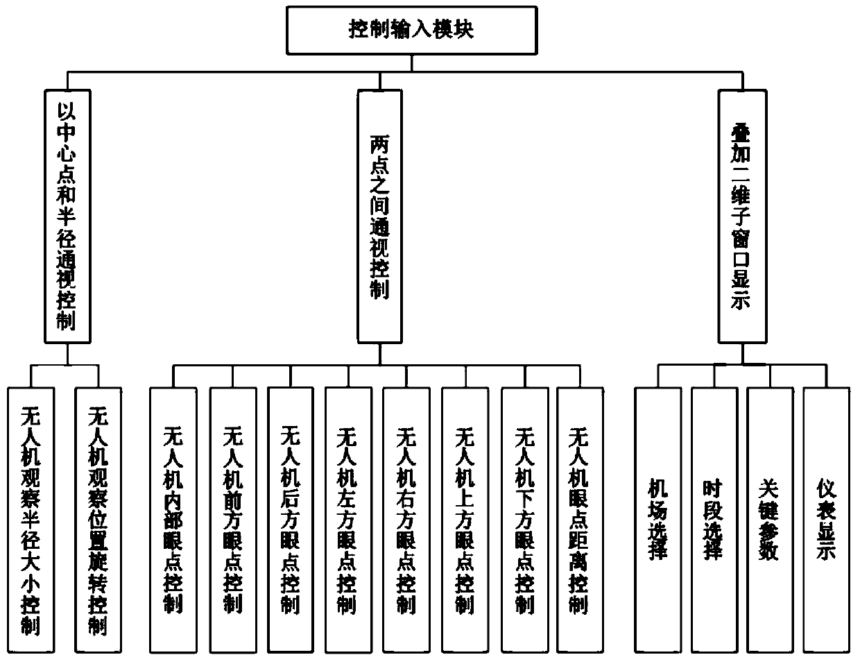 Visual control system based on unmanned aerial vehicle ground station