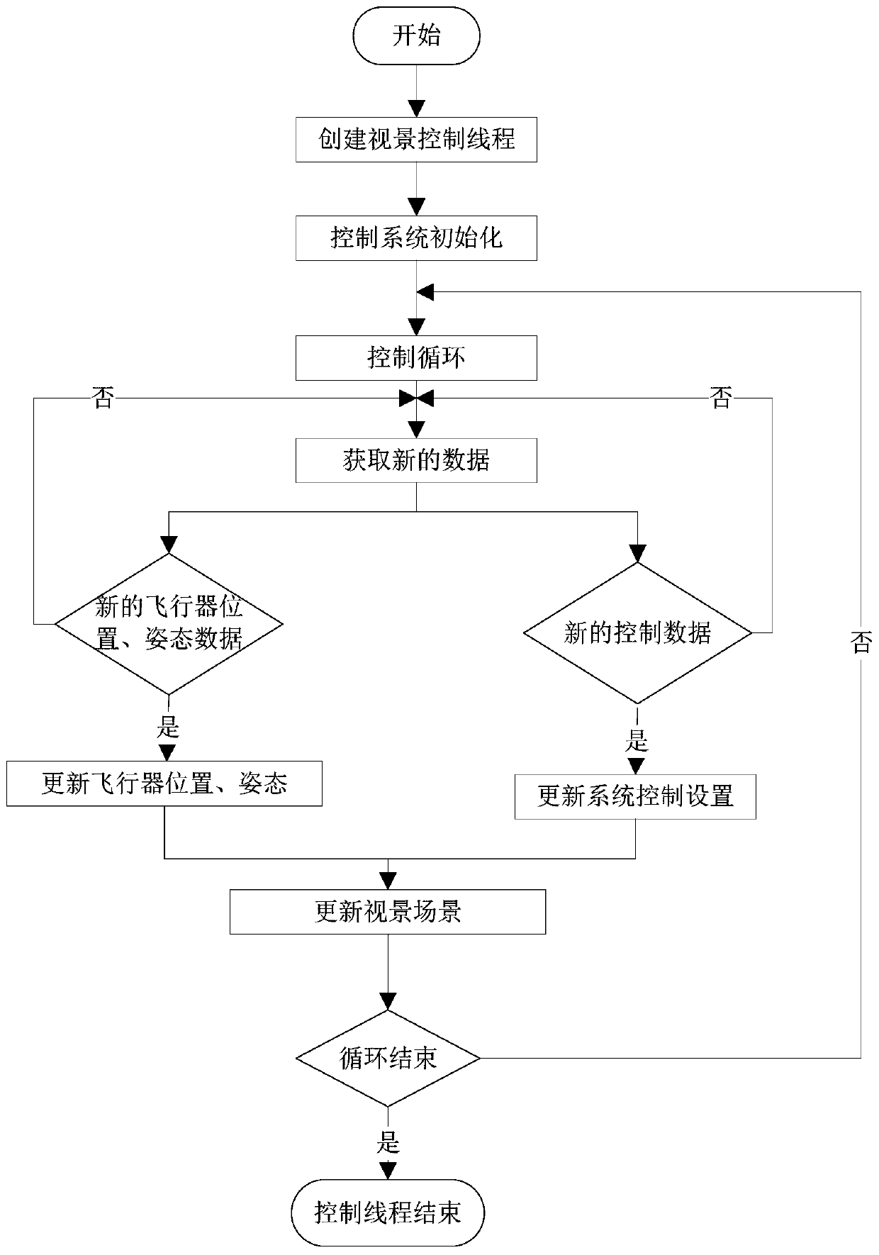 Visual control system based on unmanned aerial vehicle ground station