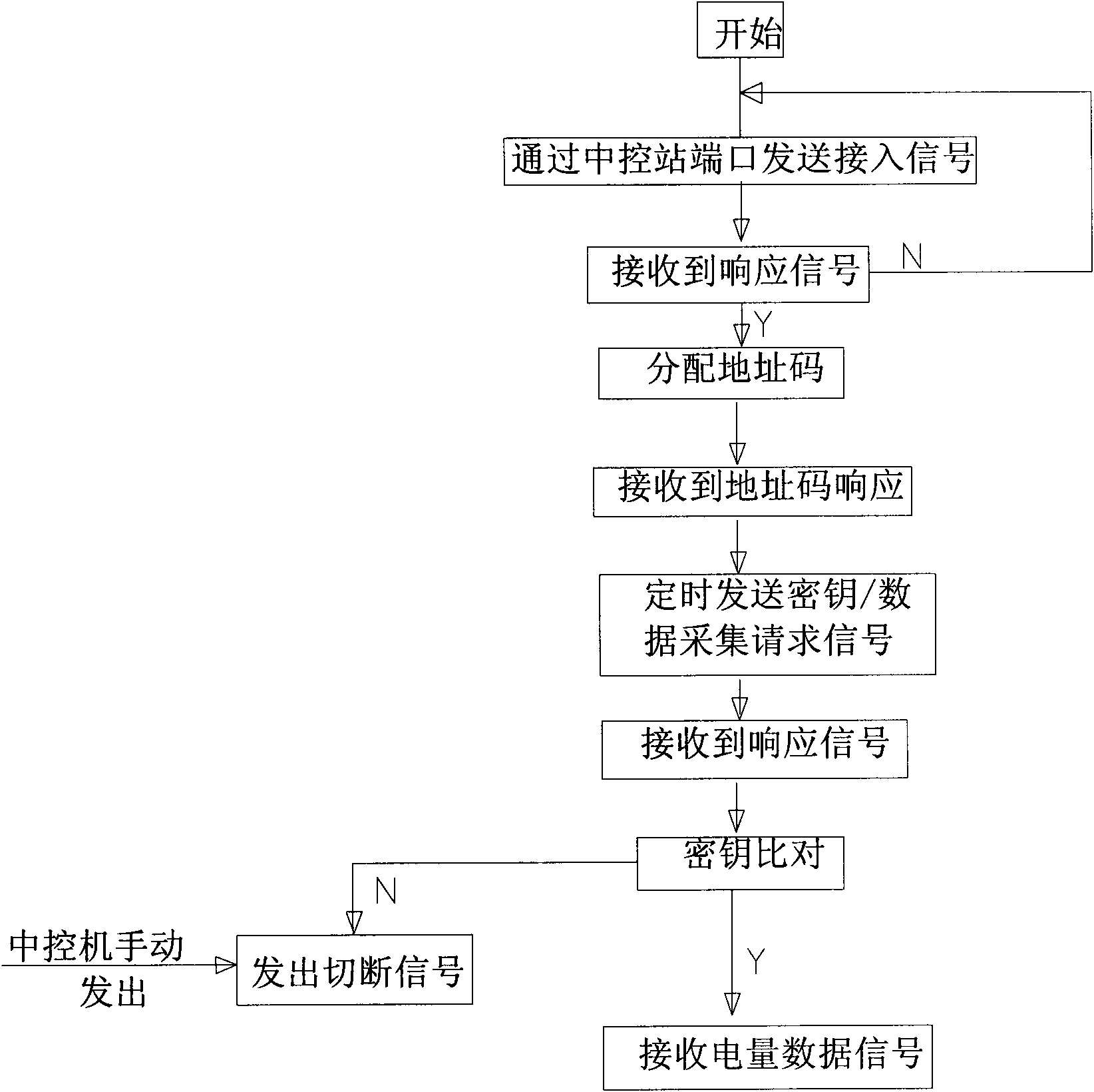 Centralized control type monitoring system of electricity meter based on BACnet (a data communication protocol for building automation and control networks)