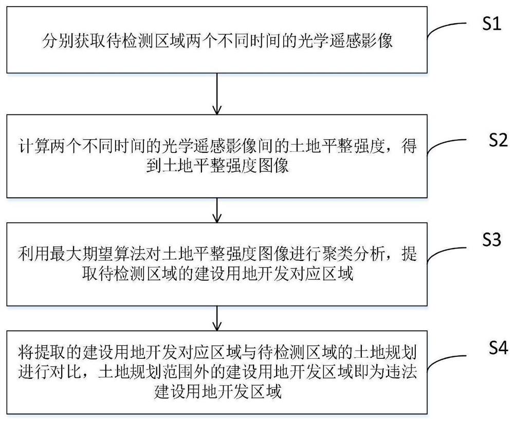 An automatic detection method for illegal construction land development based on multi-source optical remote sensing images