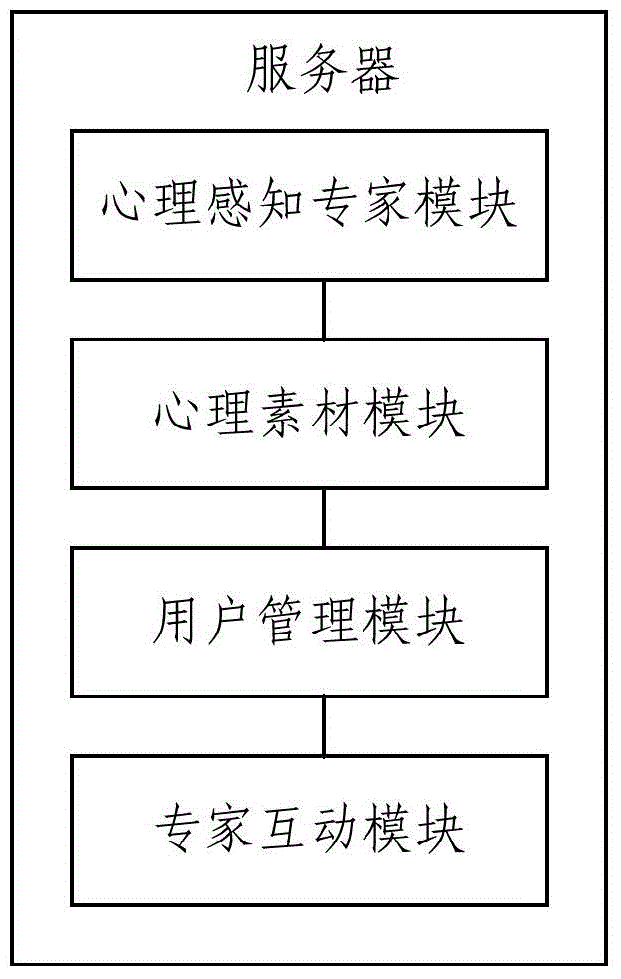 Server and system for psychological perception therapy