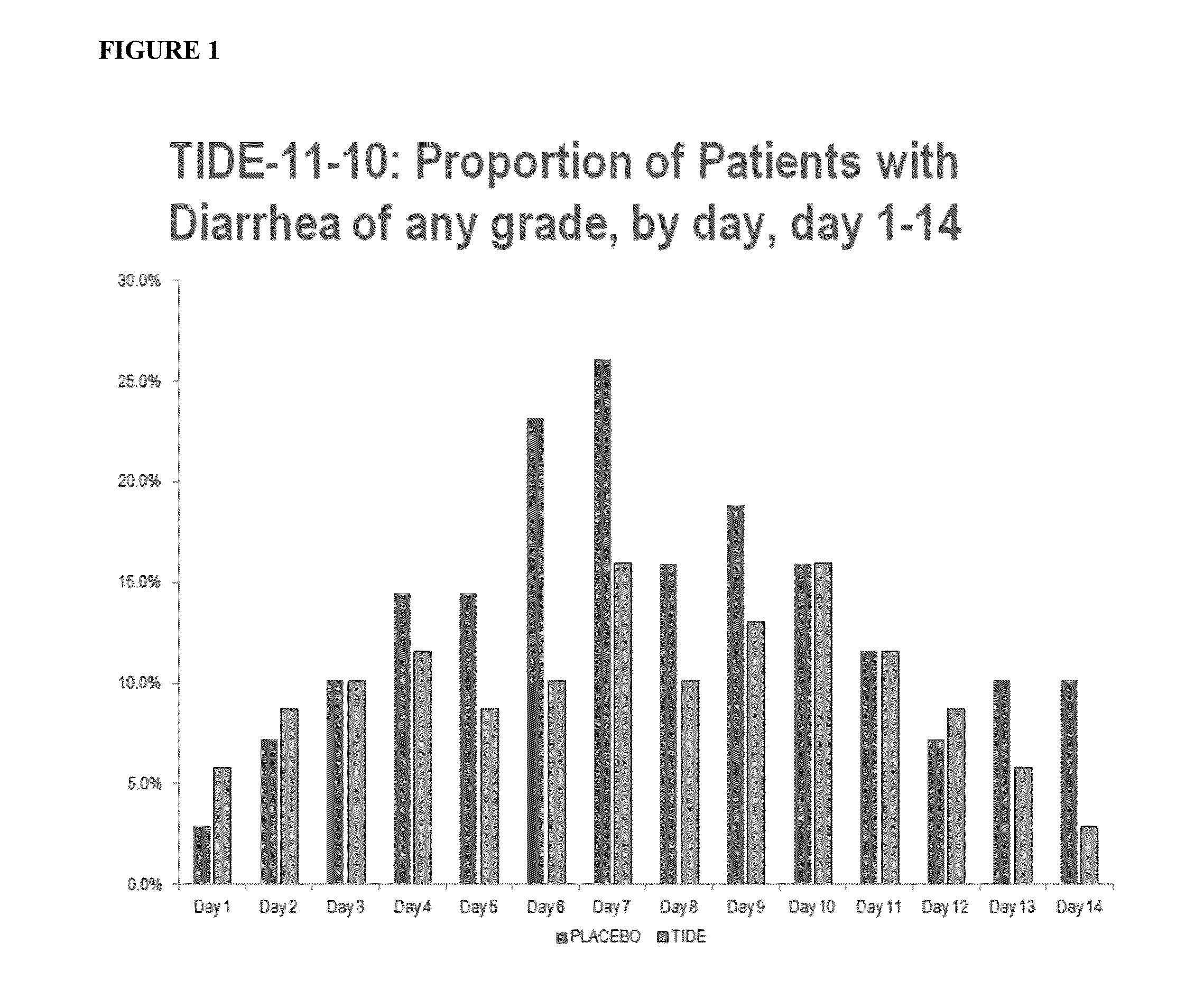 Use of elsiglutide to treat gastrointestinal mucositis including chemotherapy-induced diarrhea